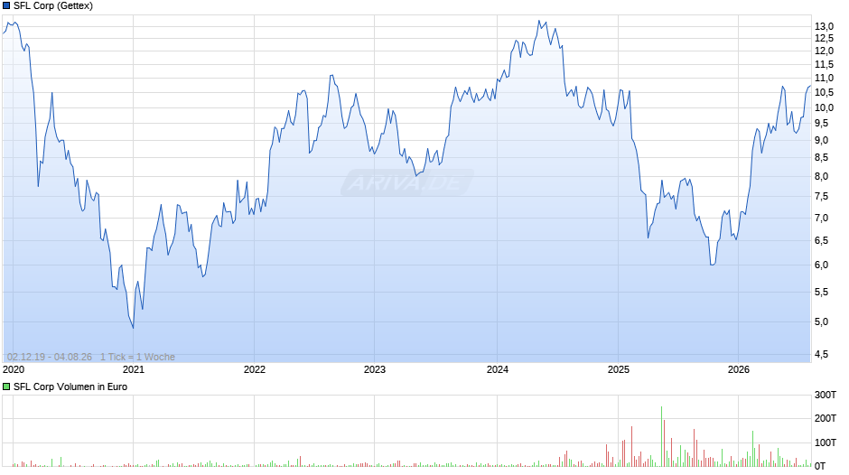 SFL Chart