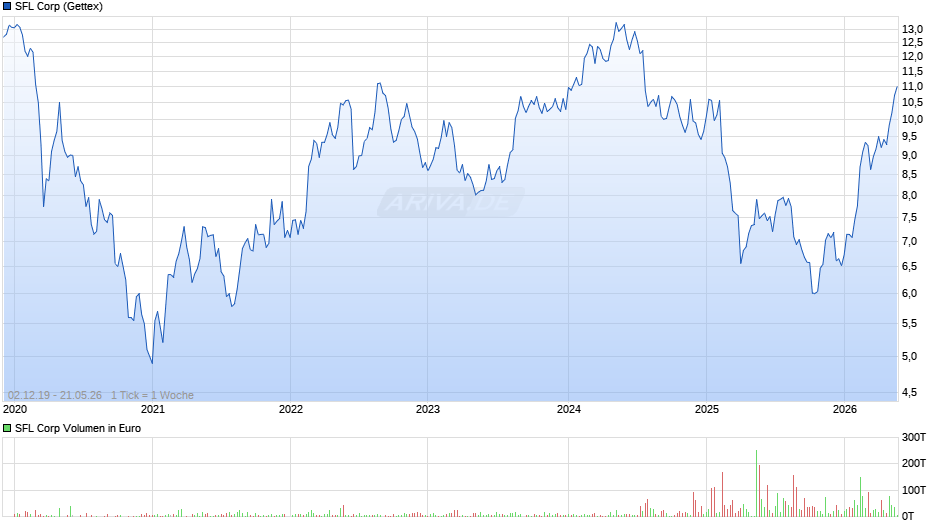 SFL Chart