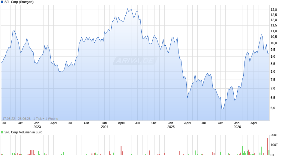 SFL Chart