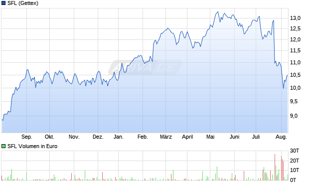 SFL Aktie Chart