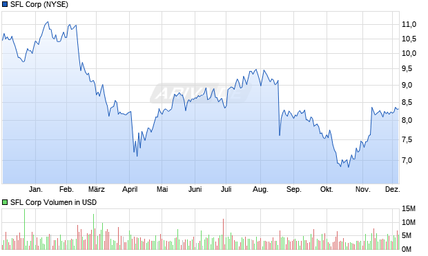 SFL Aktie Chart