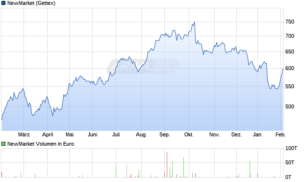 NewMarket Aktie Chart