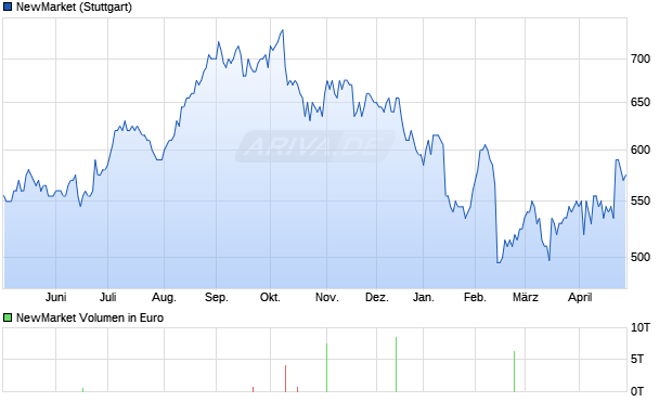 NewMarket Aktie Chart