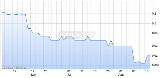 Jackson Hewitt Tax Services Inc Chart