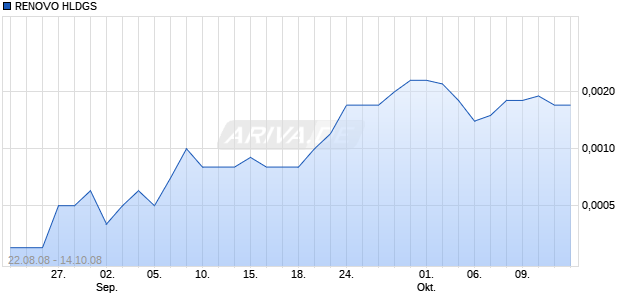 RENOVO HLDGS Chart
