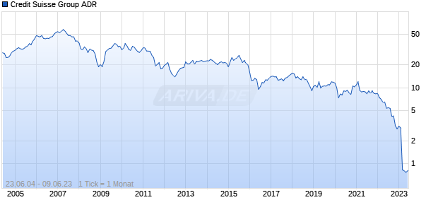 Credit Suisse Group ADR Chart