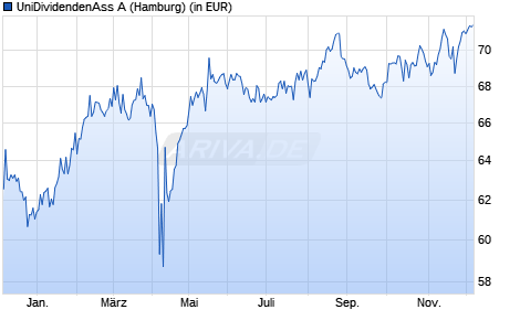 Performance des UniDividendenAss A (WKN A0B822, ISIN LU0186860408)