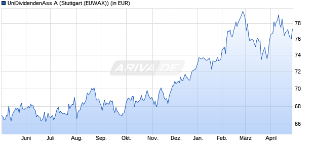 Performance des UniDividendenAss A (WKN A0B822, ISIN LU0186860408)