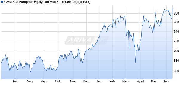 Performance des GAM Star European Equity Ord Acc EUR (WKN 988538, ISIN IE0002987190)