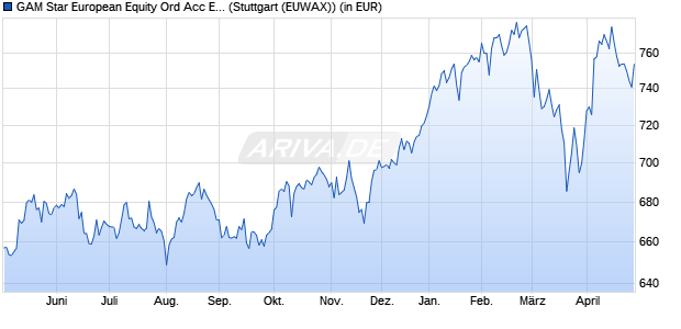 Performance des GAM Star European Equity EUR acc. (WKN 988538, ISIN IE0002987190)