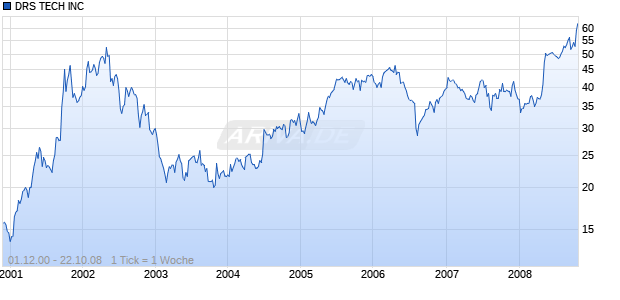 DRS TECH INC Chart