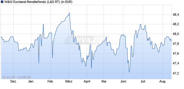 Performance des W&W Euroland-Renditefonds (WKN 978047, ISIN DE0009780478)
