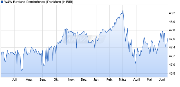 Performance des W&W Euroland-Renditefonds (WKN 978047, ISIN DE0009780478)