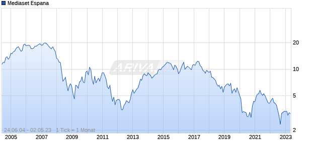Mediaset Espana Chart