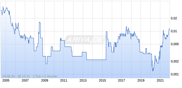 Gj Steel Chart