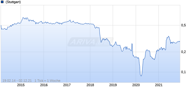 Maybank Kim Eng Securities Chart