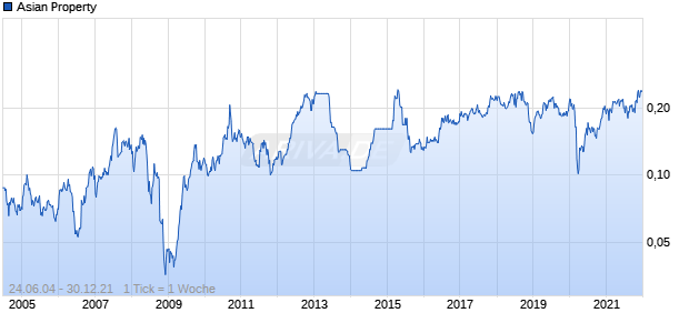 Asian Property Chart