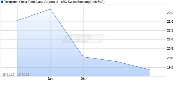 Performance des Templeton China Fund Class A (acc) USD (WKN 973909, ISIN LU0052750758)