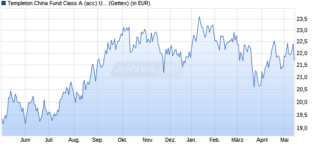 Performance des Templeton China Fund Class A (acc) USD (WKN 973909, ISIN LU0052750758)