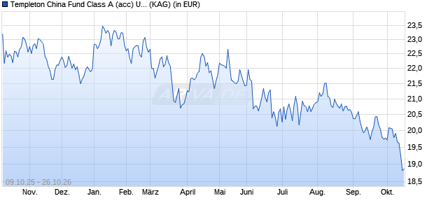 Performance des Templeton China Fund Class A (acc) USD (WKN 973909, ISIN LU0052750758)
