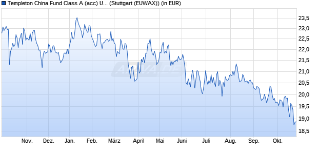 Performance des Templeton China Fund Class A (acc) USD (WKN 973909, ISIN LU0052750758)