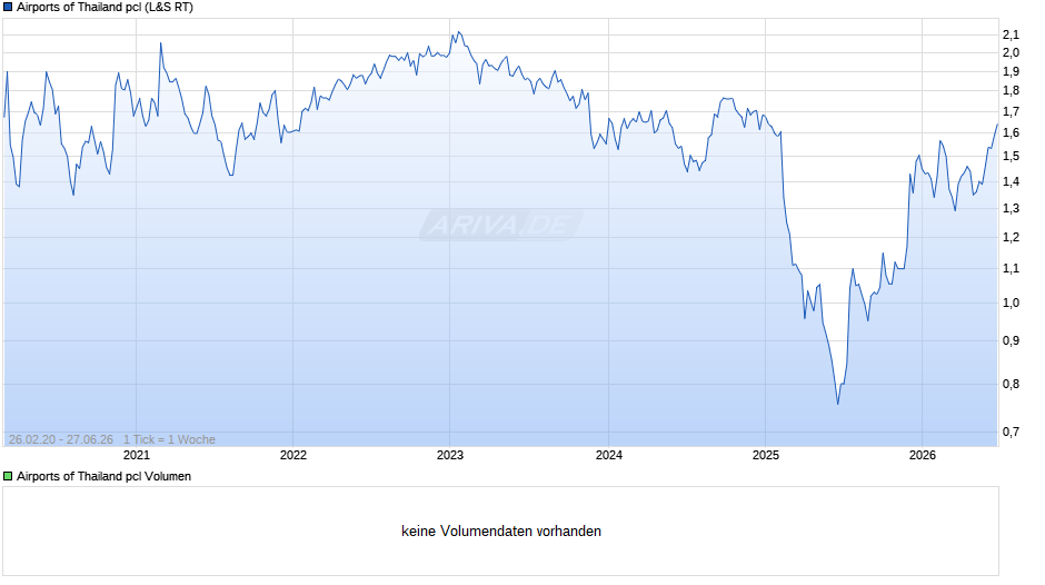 Airports of Thailand pcl Chart