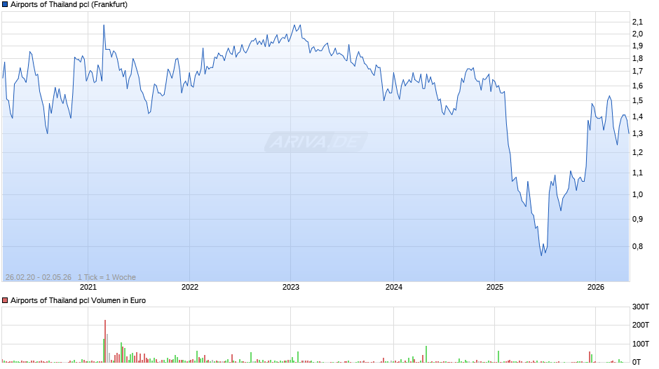 Airports of Thailand pcl Chart