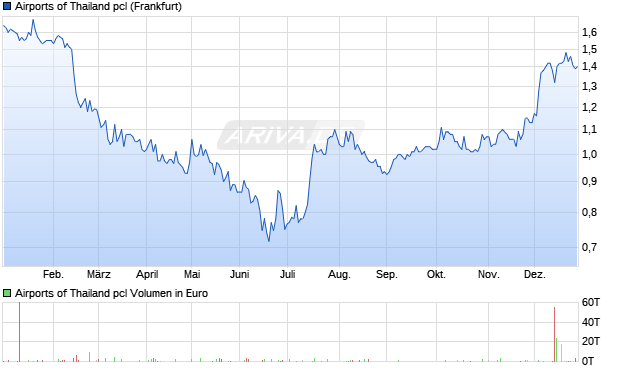 Airports of Thailand pcl Aktie Chart
