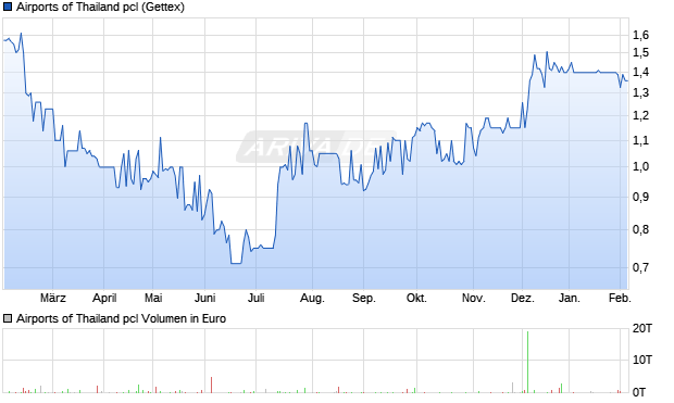 Airports of Thailand pcl Aktie Chart