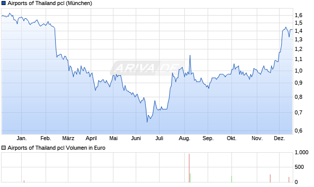 Airports of Thailand pcl Aktie Chart