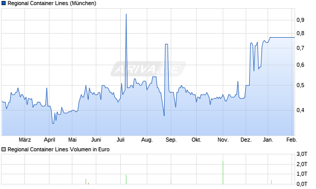 Regional Container Lines Aktie Chart