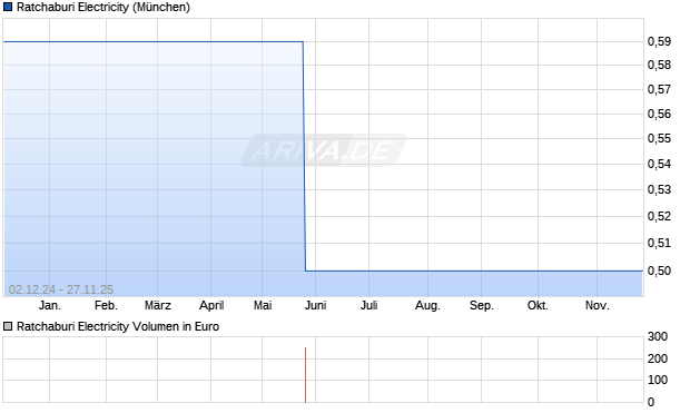 Ratchaburi Electricity Aktie Chart