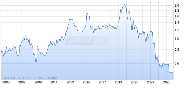 Ratchaburi Electricity Chart