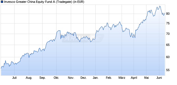 Performance des Invesco Greater China Equity Fund A (WKN 973792, ISIN LU0048816135)