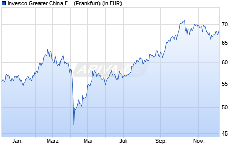 Performance des Invesco Greater China Equity Fund A (WKN 973792, ISIN LU0048816135)