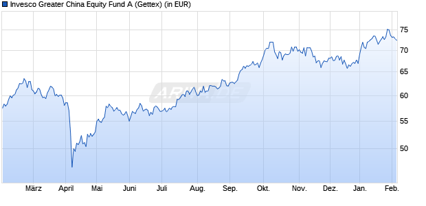 Performance des Invesco Greater China Equity Fund A (WKN 973792, ISIN LU0048816135)