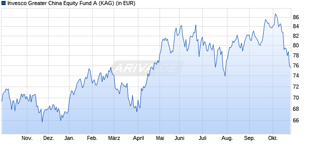 Performance des Invesco Greater China Equity Fund A (WKN 973792, ISIN LU0048816135)