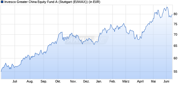 Performance des Invesco Greater China Equity Fund A (WKN 973792, ISIN LU0048816135)