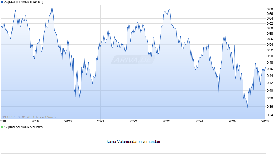 Supalai pcl NVDR Chart