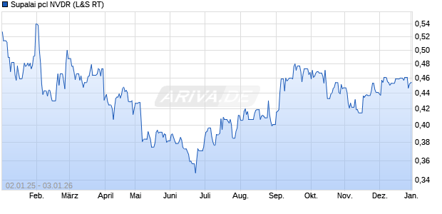 Supalai pcl NVDR Aktie Chart