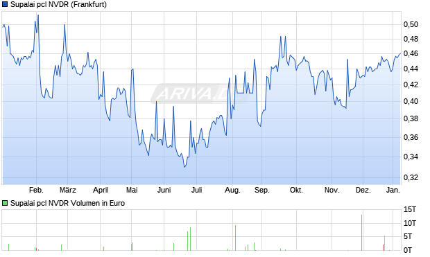 Supalai pcl NVDR Aktie Chart