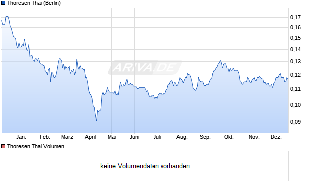 Thoresen Thai Aktie Chart