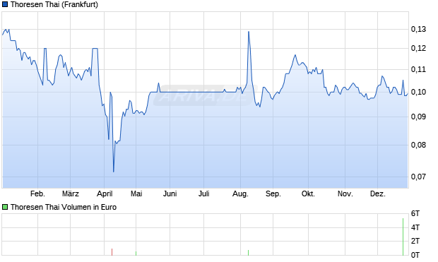Thoresen Thai Aktie Chart