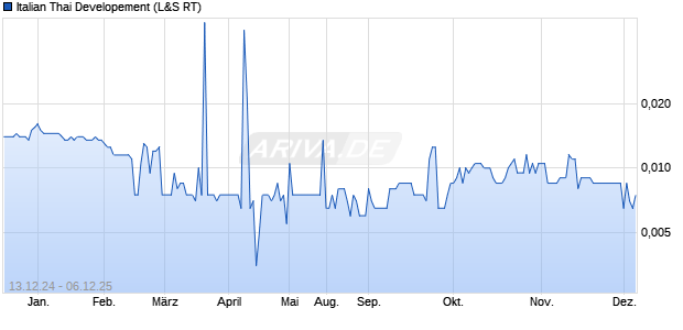Italian Thai Developement Aktie Chart