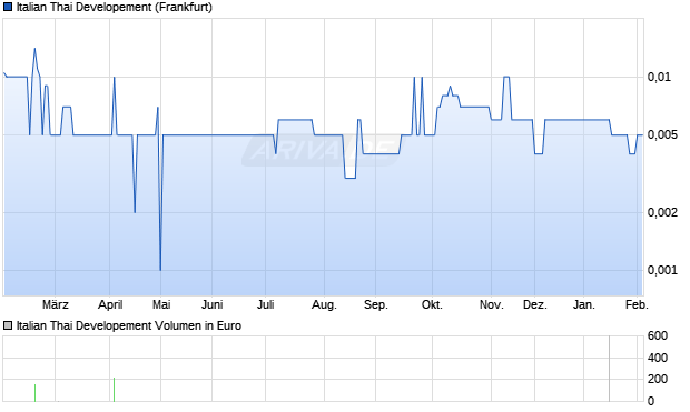Italian Thai Developement Aktie Chart