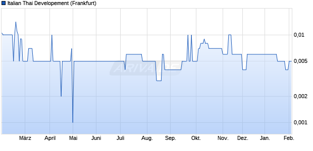 Italian Thai Developement Aktie Chart