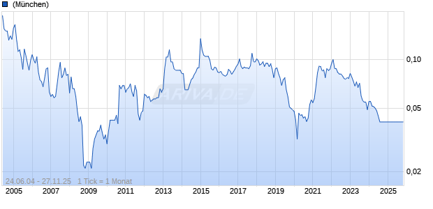 Asia Plus Group Holdings Securities Chart