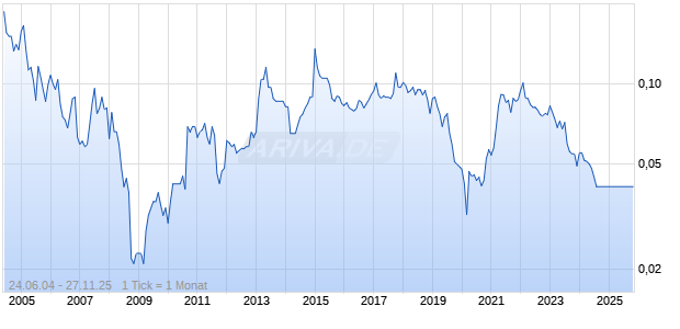 Asia Plus Group Holdings Securities Chart