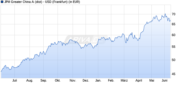 Performance des JPM Greater China A (dist) - USD (WKN 577341, ISIN LU0117841782)