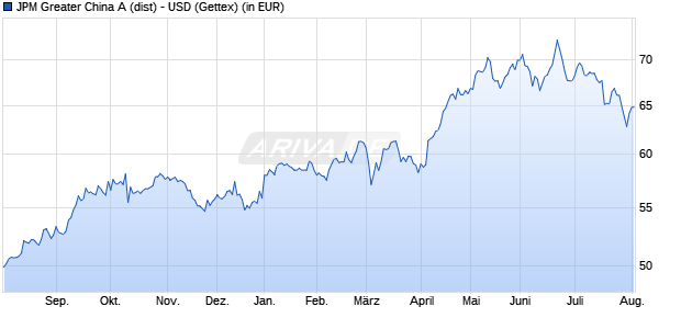 Performance des JPM Greater China A (dist) - USD (WKN 577341, ISIN LU0117841782)